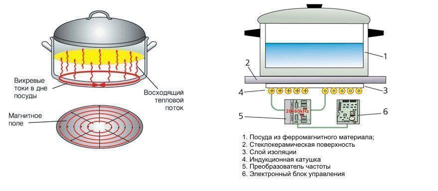 Как выбрать индукционную варочную панель 