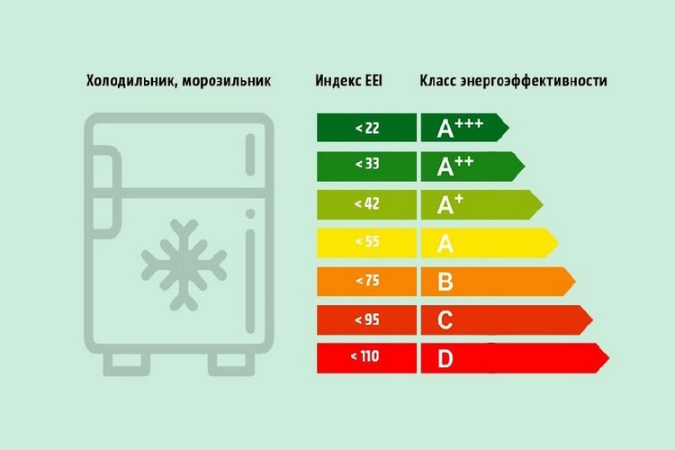 Класс энергопотребления