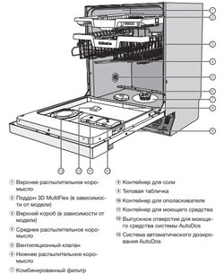 Посудомоечная машина Миле G 7310 SCi фото 4 Посудомоечная машина Miele G 7310 SCi фото 4